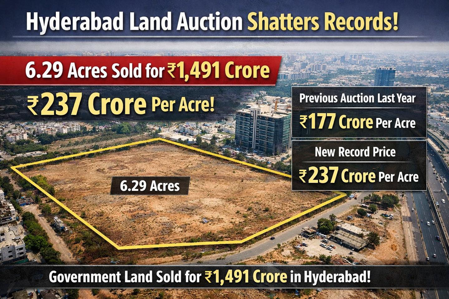 Land auction shatters records in Hyderabad 6.29 acres sold for ₹1491 Crore that is ₹237 Crore Per acre.