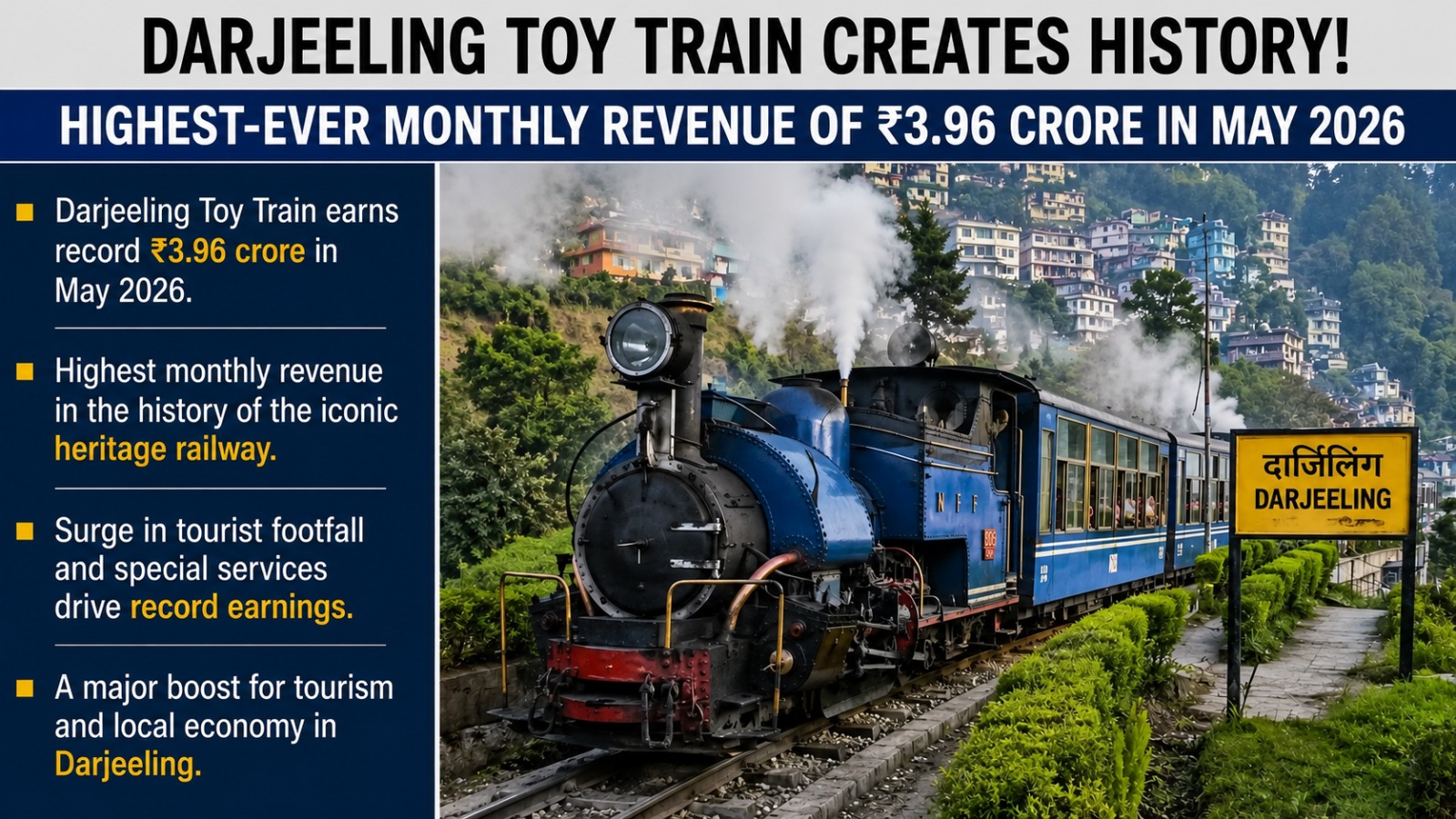 Darjeeling Himalayan Railway Earns Record ₹3.96 Crore Revenue in May 2026