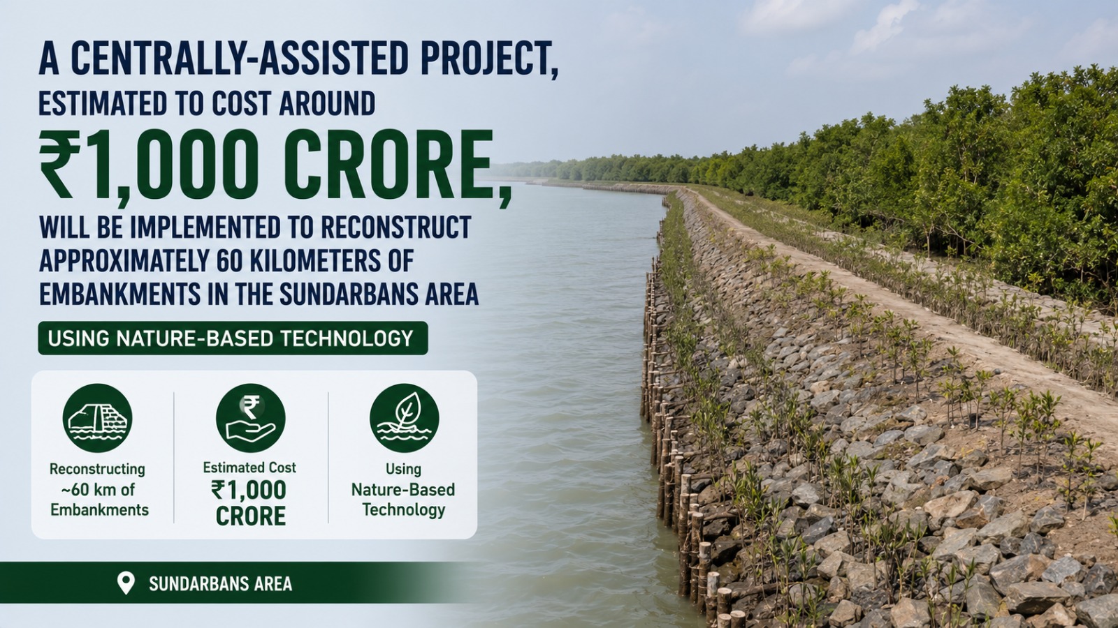 A Centrally-assisted Project, Estimated To Cost Around ₹1,000 Crore, Will Be Implemented To Reconstruct Approximately 60 Kilometers Of Embankments In The Sundarbans Area