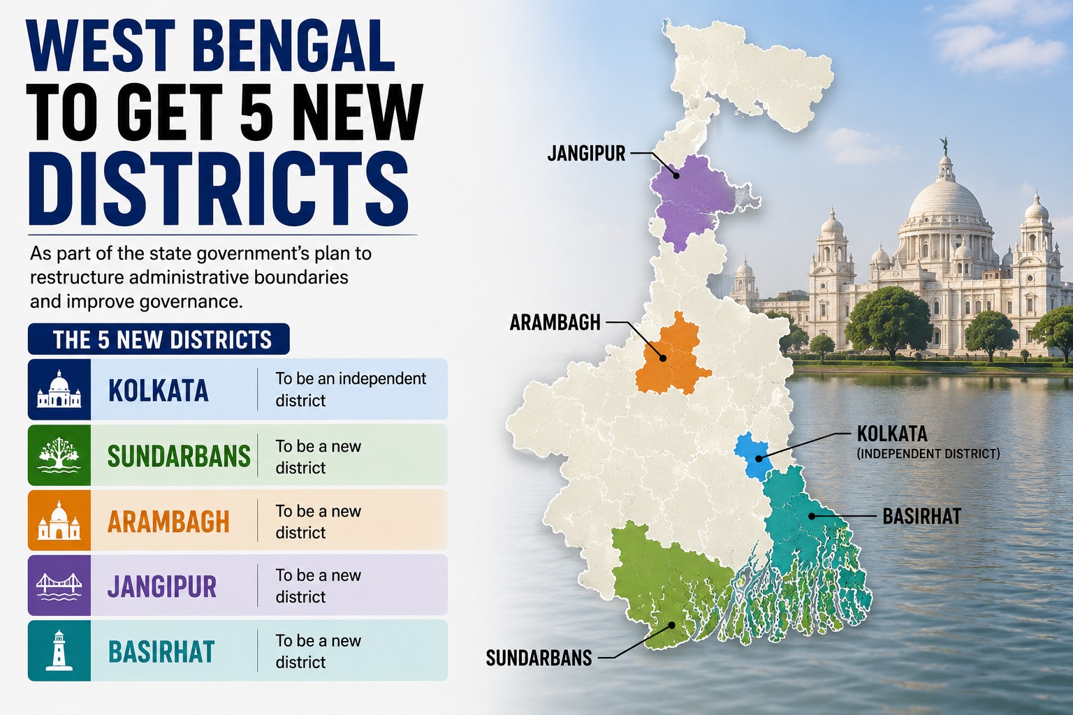 West Bengal To Get 5 New Districts